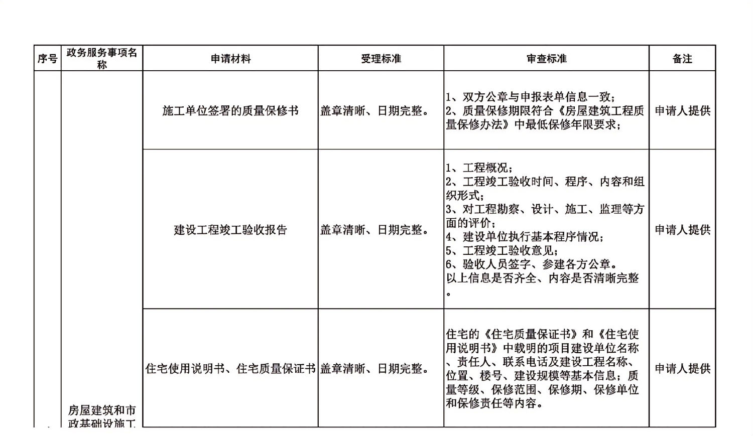 長春市建委工程建設項目審批主要事項受理審查標準_02.jpg 長春市建委工程建設項目審批主要事項受理審查標準_02.jpg