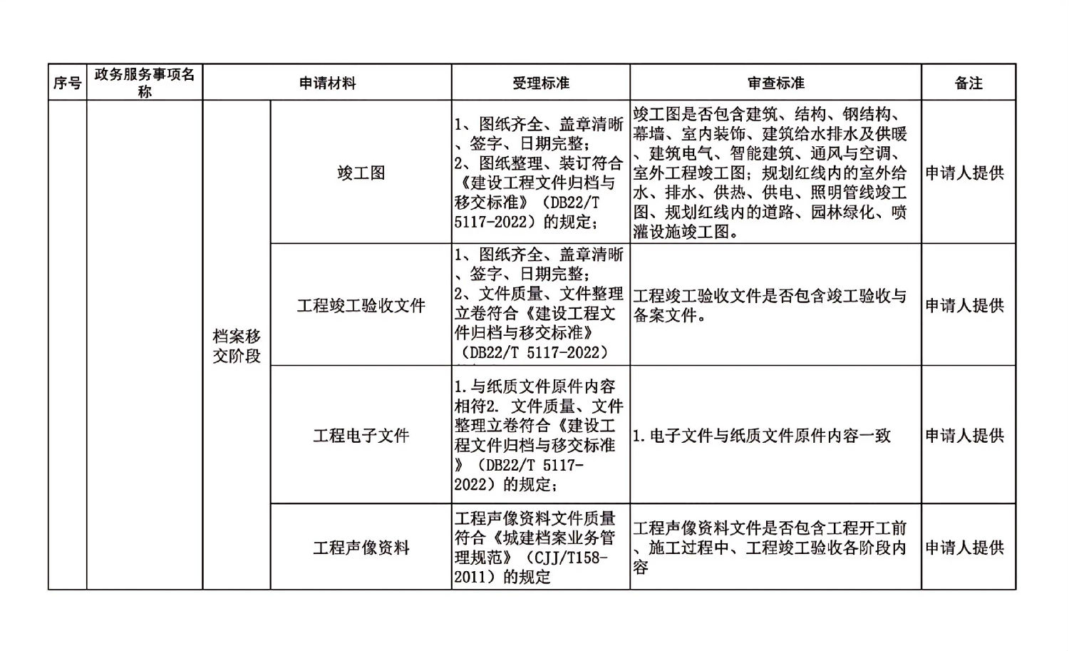 長春市建委工程建設項目審批主要事項受理審查標準_05.jpg 長春市建委工程建設項目審批主要事項受理審查標準_05.jpg