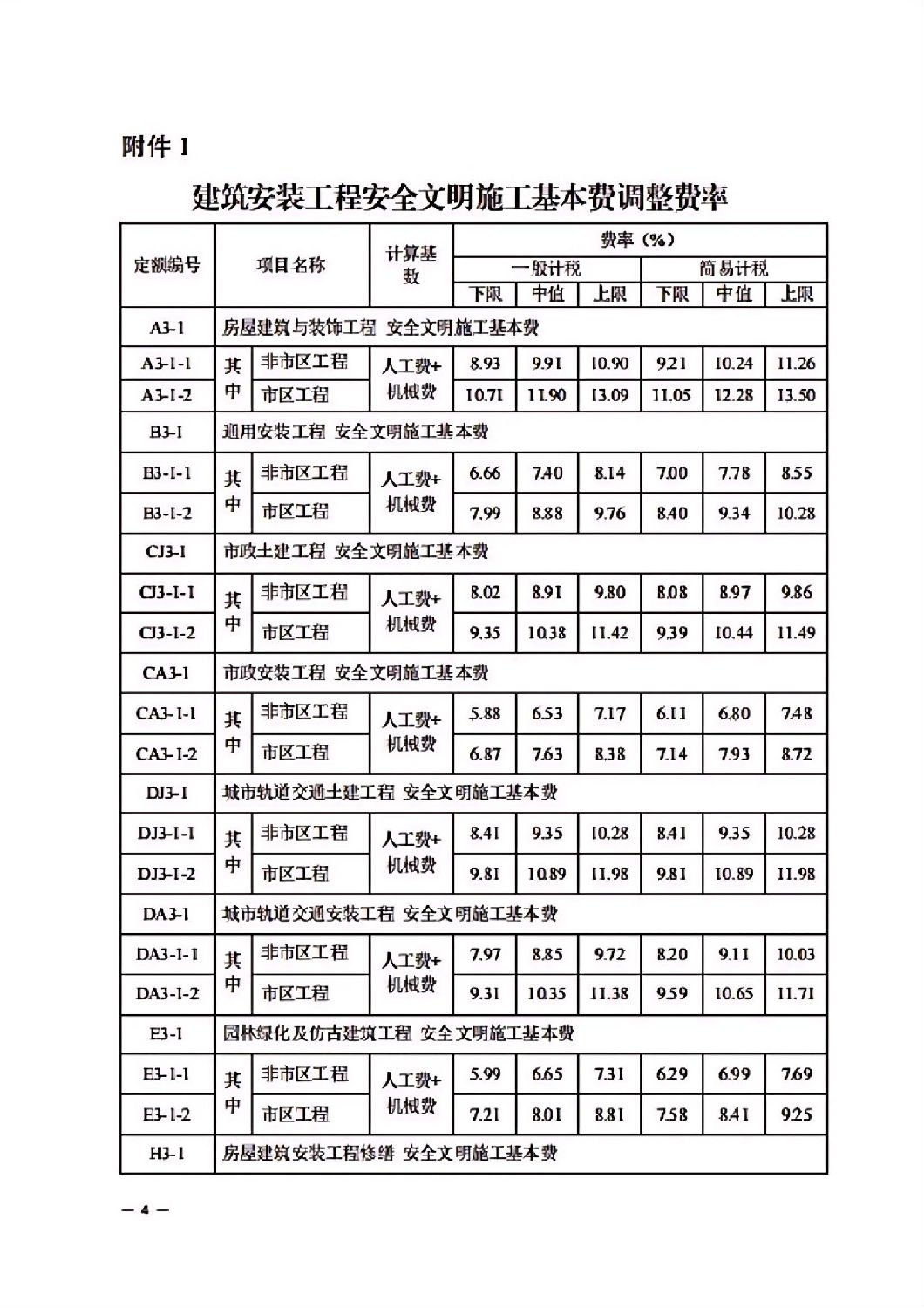 省建設(shè)廳關(guān)于調(diào)整我省2018版建筑安裝工程安全文明施工費(fèi)的通知_03.jpg 省建設(shè)廳關(guān)于調(diào)整我省2018版建筑安裝工程安全文明施工費(fèi)的通知_03.jpg