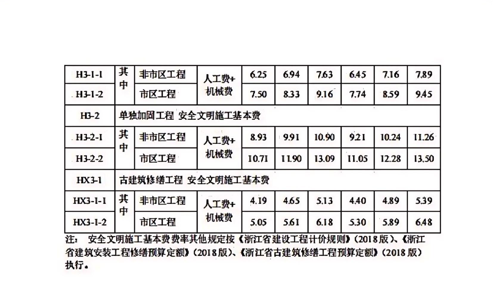 省建設(shè)廳關(guān)于調(diào)整我省2018版建筑安裝工程安全文明施工費(fèi)的通知_04.jpg 省建設(shè)廳關(guān)于調(diào)整我省2018版建筑安裝工程安全文明施工費(fèi)的通知_04.jpg