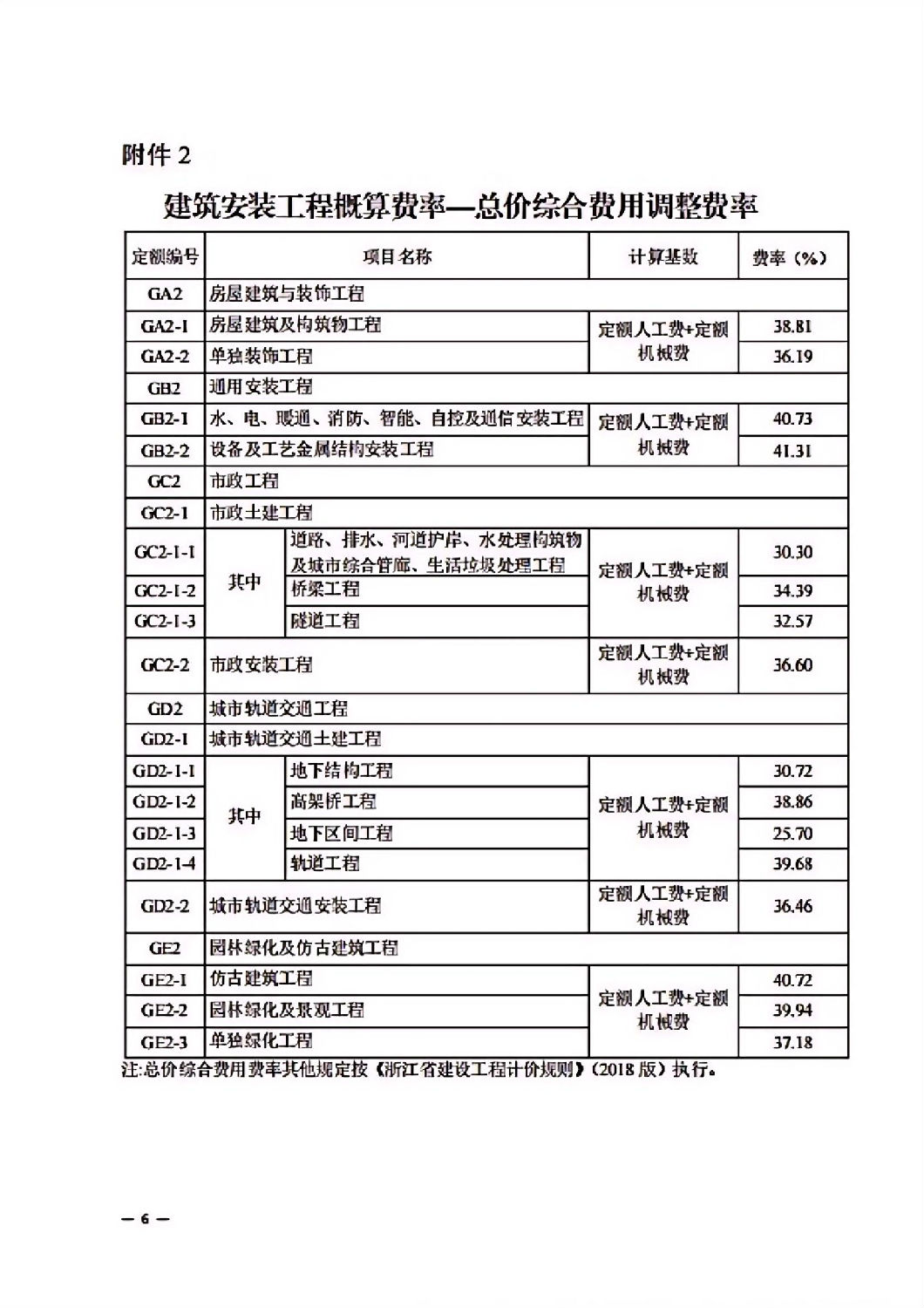 省建設(shè)廳關(guān)于調(diào)整我省2018版建筑安裝工程安全文明施工費(fèi)的通知_05.jpg 省建設(shè)廳關(guān)于調(diào)整我省2018版建筑安裝工程安全文明施工費(fèi)的通知_05.jpg